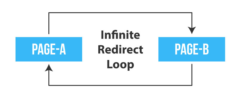 Infinite-301-Redirect-Loop-(Err_Too_Many_Redirects)